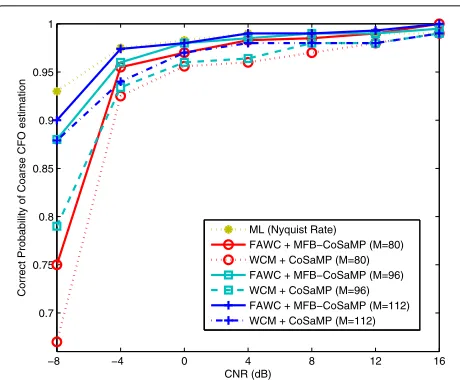 Fig. 13 Correct probability of coarse CFO estimation with different(i.e., constructed by FAWC method and WCM method), and differentNWhere N