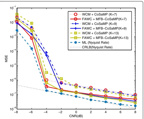 Fig. 16 MSE of fine CFO-estimation with different N. Where P = N,M = ⌈0.85×N⌉, K = ⌈0.1×N⌉, α = 0.9, different measurement-matrices(i.e., constructed by the proposed optimization method and WCMmethod), and different N i.e., N = 128, N = 192, and N = 256, areconsidered