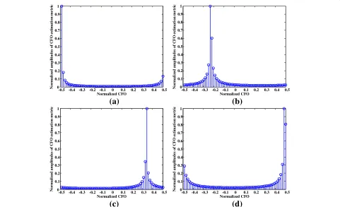 Fig. 1 Examples of the compressibility of CFO estimation metrics for noise-free cases