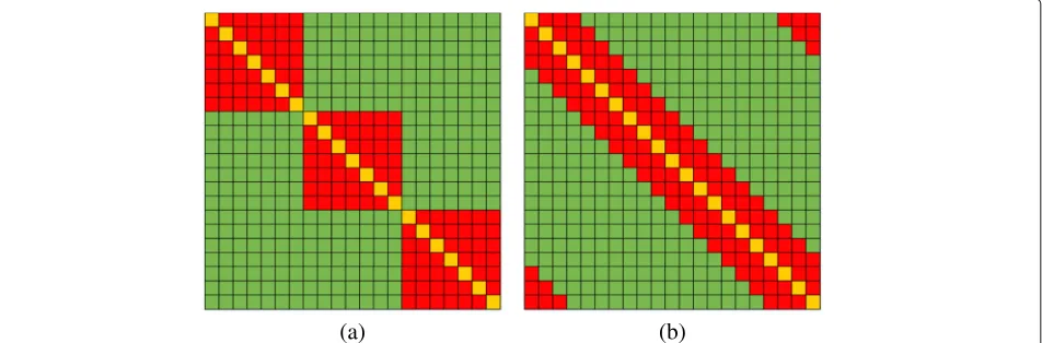 Fig. 2 The difference of the patterns in Gram matrix, where a is the patterns in [22] with three blocks of size 7, b is the patterns proposed in thispaper