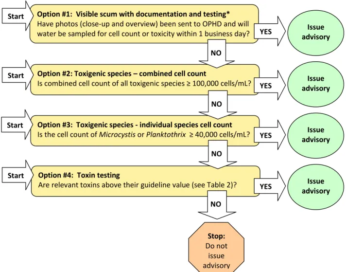 Figure 2. OPHD process for issuing public health advisories for a cyanoHAB 