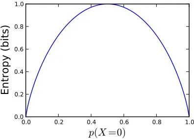 Figure 2.1:Entropy of a Bernoulli random variable X.