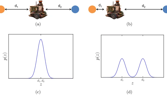 Figure 2.2: 1D active perception problem. (a) Orange and blue dots show two possiblelocations for a target