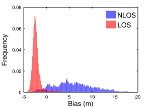 Figure 3.2: Normalized histograms of LOS and NLOS measurements. Both histograms have20,000 measurements