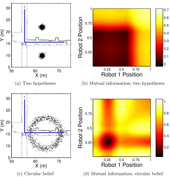 Figure 3.3: Mutual information cost surface. (a) and (c) show two separate belief distribu-tions as well as a line parameterized from [0show the value of mutual information as a function of the position of the robots on the line., 1] where two robots can m