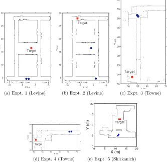 Figure 3.4: Starting conﬁgurations of robots. Blue dots show the starting location of thetwo mobile robots and the red square shows the location of the target.
