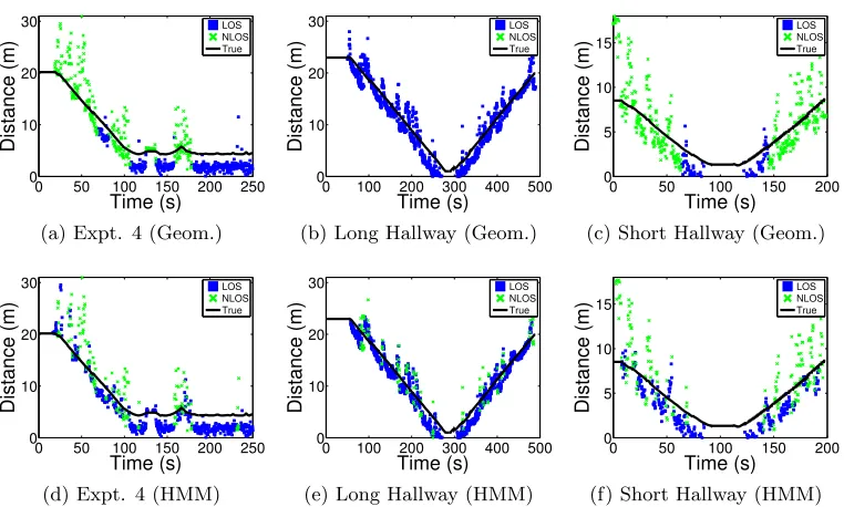 Figure 3.9: Distance from weighted average of particles to target location using an HMM.Experiments 1-3 and 5 have 10 trials, while Experiment 4 has 5