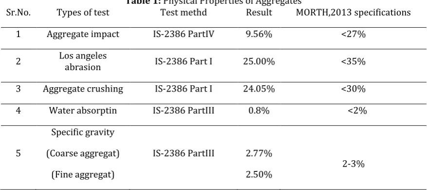 Table 1: Physical Properties of Aggregates  