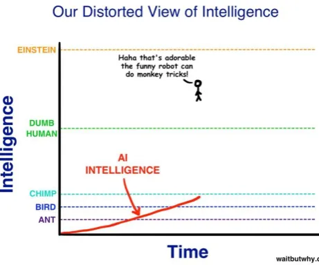 Fig -2: Reality of AI 