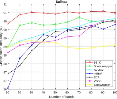 Fig. 7. Classiﬁcation accuracy of Salinas scene.