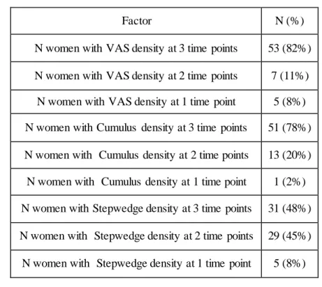 Table  2.3:  Repeated-measures  between-women  and  within-women  correlations  (95%  confidence  intervals) for density and body mass index