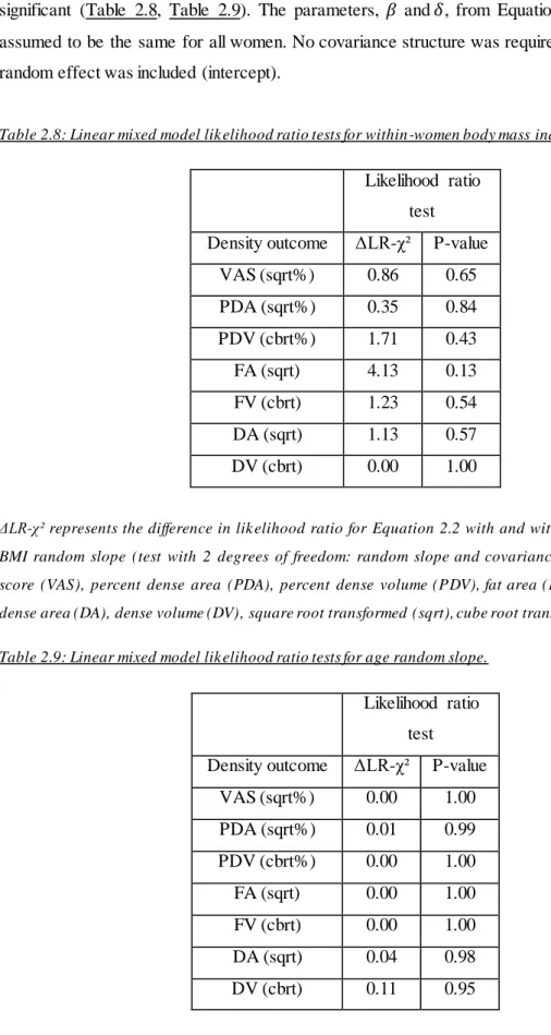 Table 2.8: Linear mixed model lik elihood ratio tests for within -women body mass index random slope