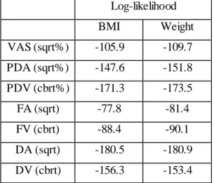 Table 2.10: Multivariable linear mixed model fit results for  Equation 2.2 using either body mass index  o r  weight