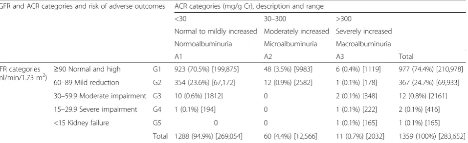 Table 1 Identification of CKD estimated by MDRD, according to levels of eGFR and ACR categories, among 1359 participants in theObservation of Cardiovascular Risk Factors in Luxembourg (ORISCAV-LUX) study, 2007-08, aged 18–69 years