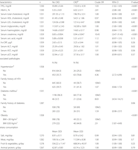 Table 3 Distribution of CKD according to demographic, socio-economic, behavioural and health-related characteristics of participantsain ORISCAV-LUX study, 2007-08, aged 18–69 years (Continued)