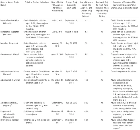 TABLE 2 Examples of Pediatric Orphan Indications for Non-Novel Drugs