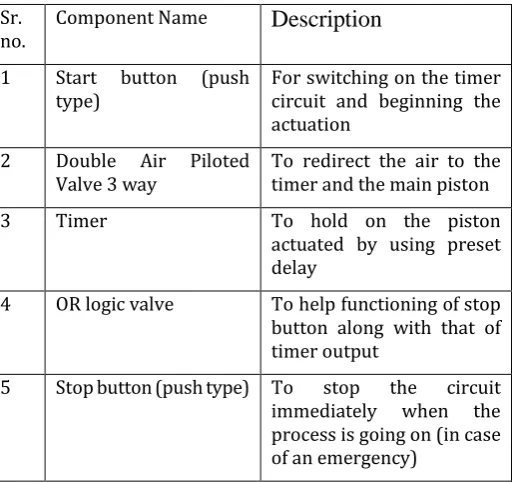 Table -1 Function of component 