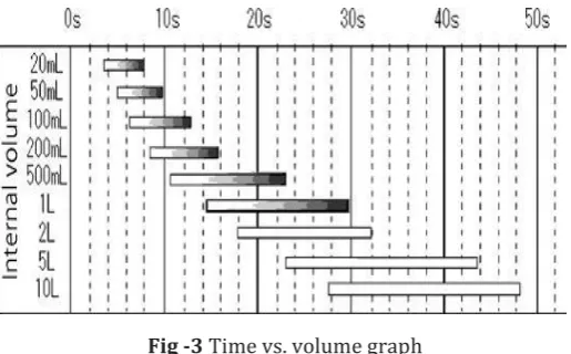 Fig -3 Time vs. volume graph 