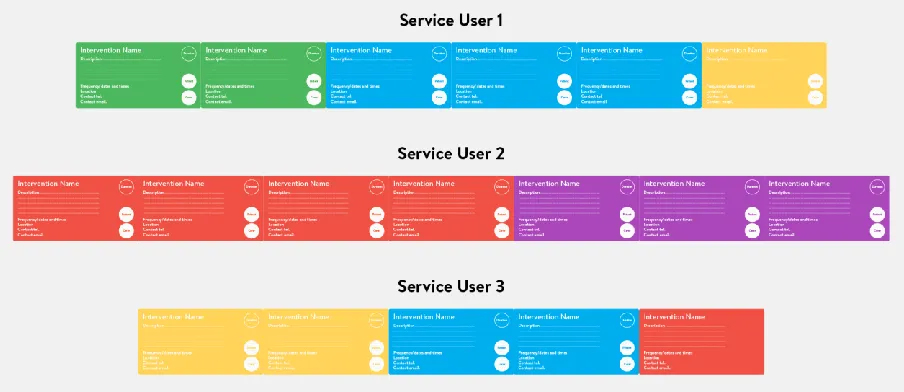 Figure 7. Potential uses for this mapping technique. Individual service users can see a comprehensive overview of the potential interventions available to them, identify the specific ones they wish to engage with, and create their own bespoke pathways thro