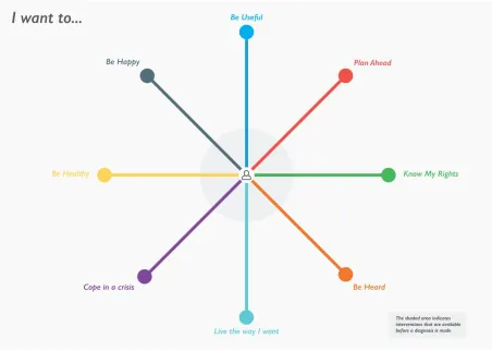 Figure 4. The goals of people with dementia and their carers, visualised as eight distinct paths they could take