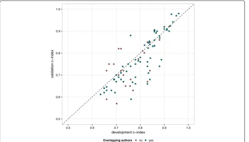 Figure 2 Prediction model discrimination (c-index) from the development and external validation.