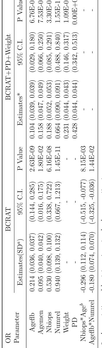 Table 2.1: Estimates of the OR Parameters for BCDDP.