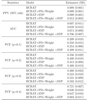 Table 2.2: Estimates of Predictive Accuracy Statistics for the BCRAT and its Vari-ants.