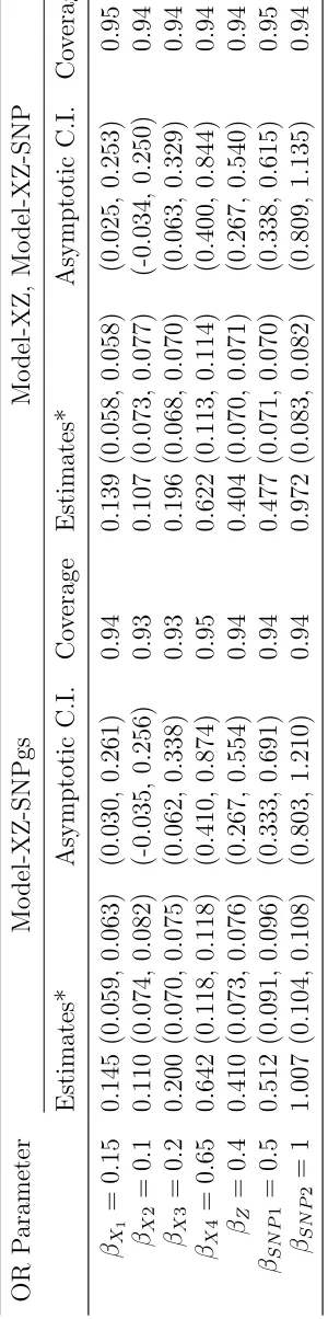 Table 2.3: OR Estimates in Simulation Studies with 2 SNPs.