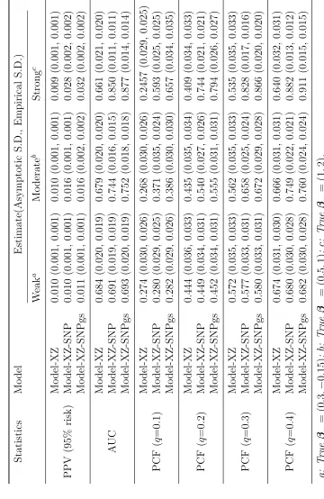 Table 2.4: Estimates of Predictive Accuracy Statistics in Simulation Studies with 2 SNPs.