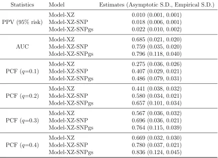 Table 2.5: Estimates of Predictive Accuracy Statistics in Simulation Studies with 74SNPs.
