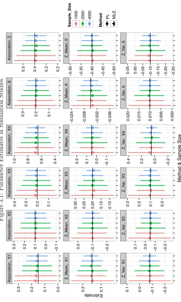 Figure 3.1: Parameter Estimates in Simulation Studies.