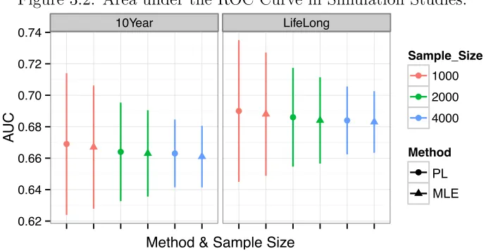 Figure 3.2: Area under the ROC Curve in Simulation Studies.