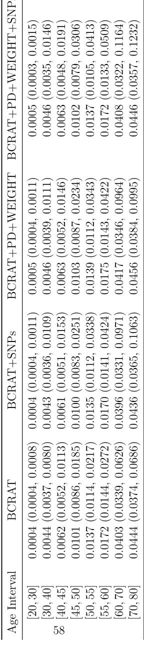 Table 4.1: Estimates of Absolute Risk by Model: Mean (Median, 95% Range).
