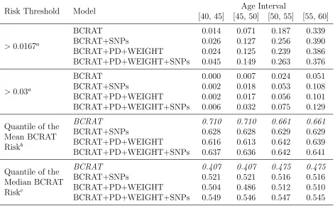 Table 4.2: Proportion of Women with Absolute Risk Greater than Certain Risk Cutoﬀin Each Age Intervals by Model.