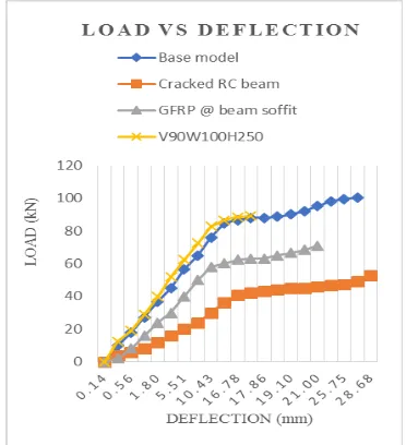 Fig -10: Load vs. Deflection for base model, Cracked RC beam, GFRP @ beam soffit and V90W100H250 