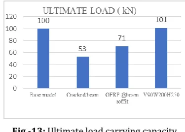 Fig -13: Ultimate load carrying capacity 