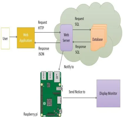 Fig : System Architecture. 