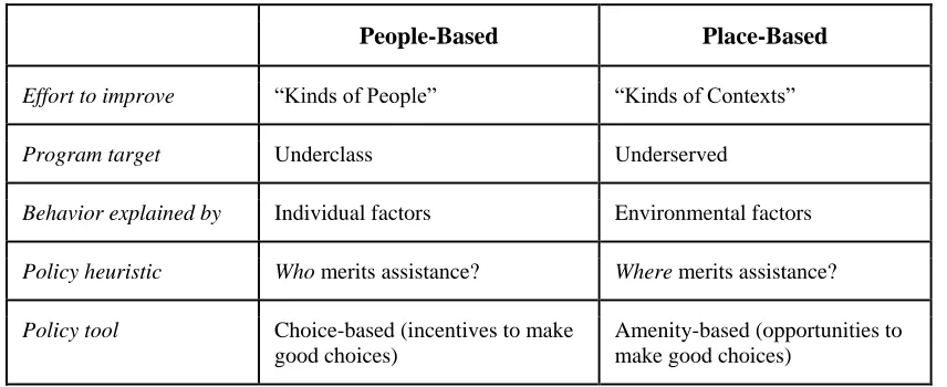 Table 1. Characteristics of Place-Based and People-Based Community Development 