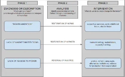 Figure 1. Theories of Action in Community Development (adapted from Wolf-Powers, 2014) 