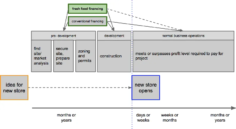 Figure 3. Theory of Change Model for New Supermarket Development 