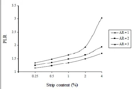 Fig. 1. Variation of Piston Load Ratio (PLR) with strip content at different Aspect ratio 
