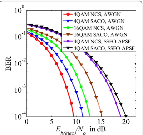 Fig. 10 BER versuscombined impairments of vignetting, misalignment, SSFO, APSF Eb(opt)/N0 for 16-QAM SACO-OFDM, 4-QAMSDCO-OFDM and 16-QAM NCS-OFDM