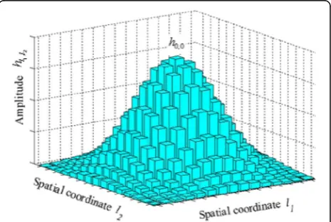 Fig. 4 Illustration of a typical defocus-degraded PSF in the 2-Dspatial domain