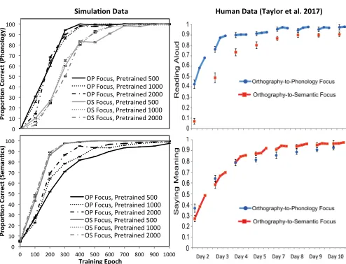 Figure 3. The performance of the OP and OS focused 