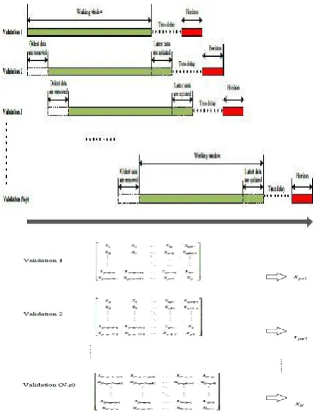 Fig. 1. Space phase reconstruction and sliding window for time series analysis. 