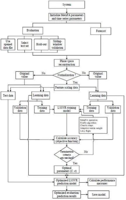 Fig 3. Flow chart of the System 