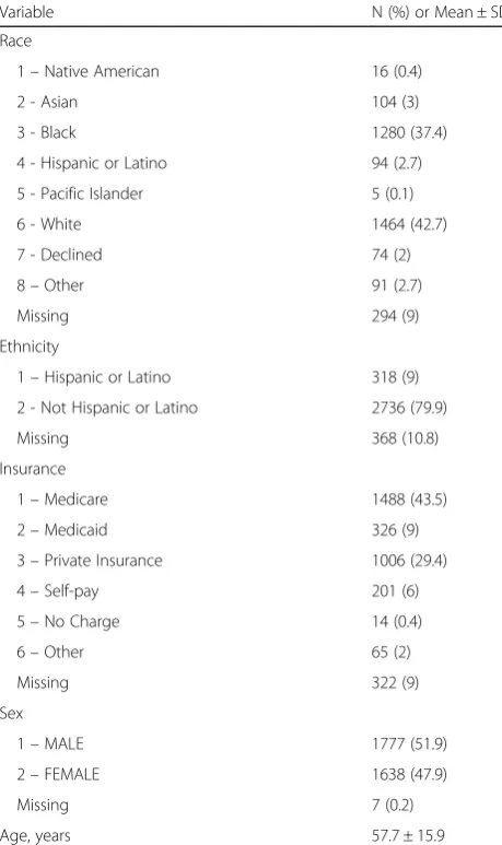 Table 1 Demographics of the 3422 patients in the Multi-Centercohort