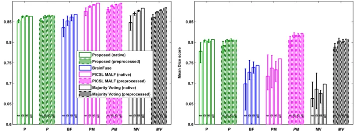 Fig. 7. Mean Dice scores over the ROIs for the intra-scanner (left) and the cross-scanner (right) data when the different methods are trained using randomly picked subsets of only 5, 10 and 15 training subjects