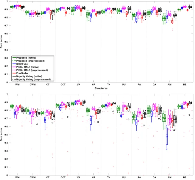 Fig. 6. The Dice scores of the different methods for the intra-scanner (top) and cross-scanner (bottom) data