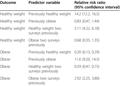 Table 2 Relative risk ratios based on transitional modelfor BMI group (reference = overweight)